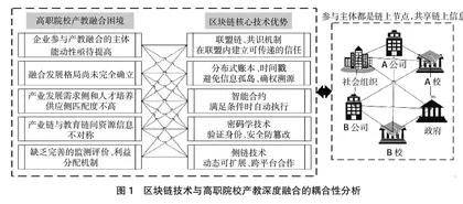 基于区块链技术的高职院校产教深度融合路径探析