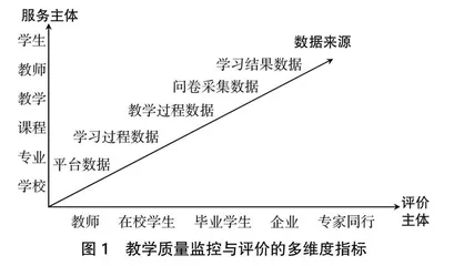 基于大数据的发展性教学质量监控与评价研究