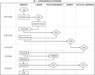 本科职业教育校企合作内部控制研究