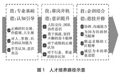全媒体时代高职广告艺术设计专业教学改革过程中德技并修的路径研究