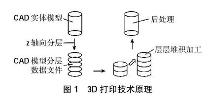 3D打印在创新实训中的应用与实践
