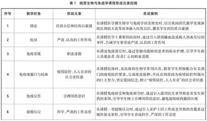 高职病原生物与免疫学课程思政实施路径研究