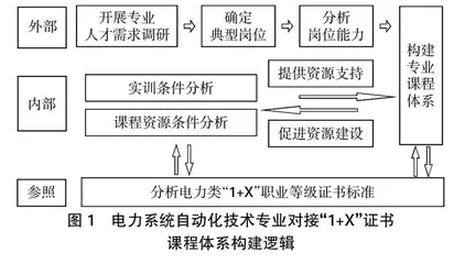 对接“1+X”证书的电力系统自动化技术专业课程体系构建