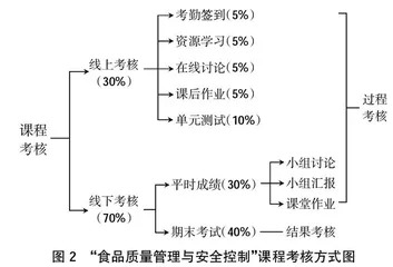 立德树人导向下“食品质量管理与安全控制”课程思政教学改革探索
