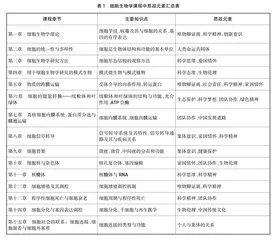 关于课程思政融入细胞生物学教学的探讨