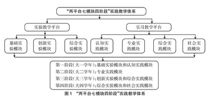 新农科背景下农学类专业“两平台七模块四阶段”实践教学体系的构建与实践