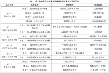 化工仪表及自动化课程思政教育问题及对策研究