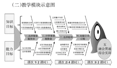 信息化背景下国际货运代理课程教学改革与研究