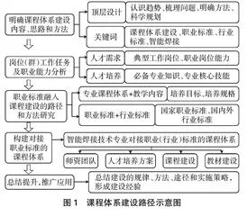 智能焊接技术专业对接职业标准的课程体系的探索与实践