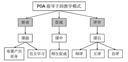 基于产出导向法的高职英语口语教学融合课程思政的实践研究