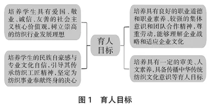 中华优秀传统文化赋能纺织专业思政协同育人模式研究
