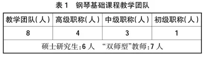 高校钢琴基础教学示范课的构建与发展