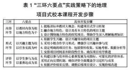“三环六要点”策略在地理项目式校本课程开发中的应用