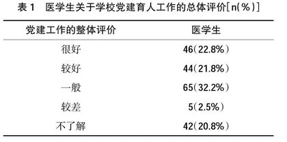 高职医学院校党建育人工作现状调查及对策