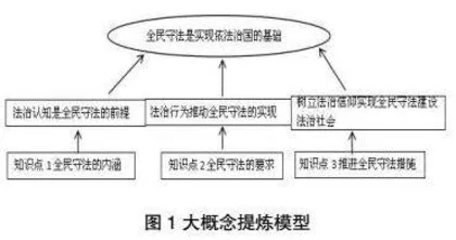 大概念视域下高中思想政治课法治意识培养的教学探析