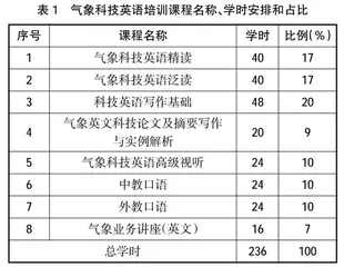 气象科技英语教学的实践与探索