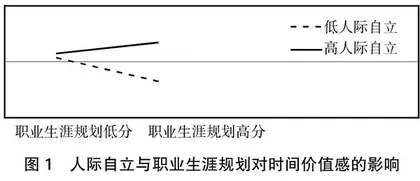 高职生职业生涯规划对时间管理倾向的影响