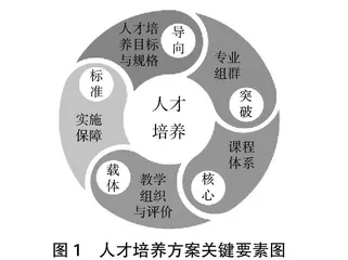 百万扩招背景下专业人才培养方案制订路径研究