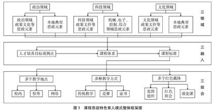高职机电类专业课程思政特色育人模式研究