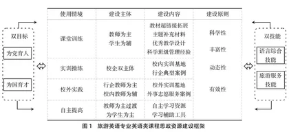 “三全育人”视域下高职院校英语类课程思政资源建设框架