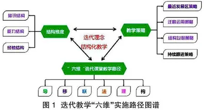 基于小学数学迭代教学的“六维”实践路径