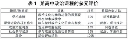 多元评价视角下的高中政治课程质量评估研究