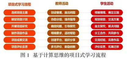 基于计算思维的项目式学习在初中VB编程课堂中的实践