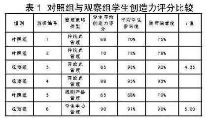 小学美术教学中班级管理与学生创造力发展的关系研究
