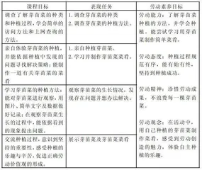 表现性评价引领劳动项目有效推进的实践与尝试