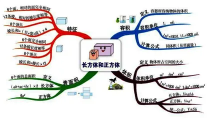 思维导图应用在小学数学复习课中的效果研究