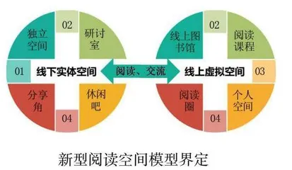 “双减”政策背景下，指向丰富阅读方式变革的新型阅读空间的开发与研究
