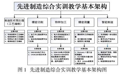 基于工程应用能力培养的先进制造综合实训教学改革与实践