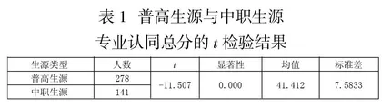 普高生源与中职生源专业认同的比较研究