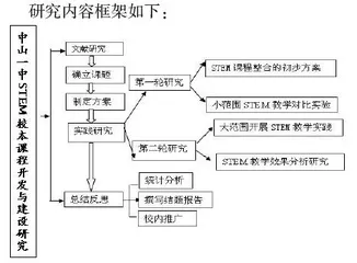 浅谈STEM项目校本课程开发与建设
