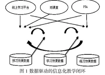 面向程序设计语言基础课程的两驱动