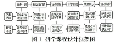 基于PBL模式的学科融合研学课程的设计