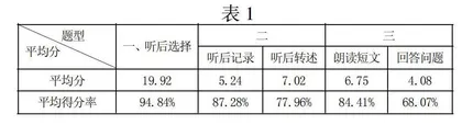 北京高考英语听说机考听后转述题型笔记记录的有效策略