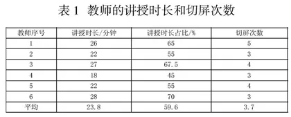 浅谈高中信息技术课堂教学低效行为及其对策