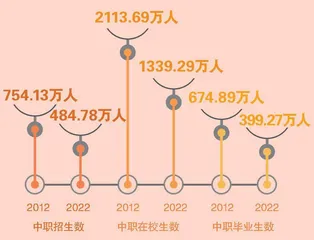 数说“职业教育这十年”：现代职业教育体系向纵深发展