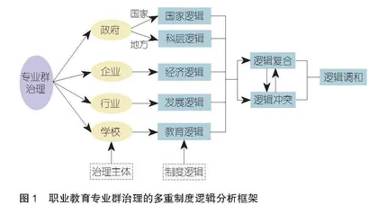 冲突与调和：多重制度逻辑下高等职业教育专业群治理路向