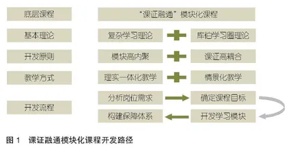 “课证融通”模块化课程：内涵阐释、价值耦合与开发路径