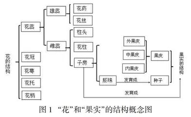 “四维目标”:初中生物课教学设计与实施归旨