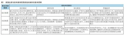 就业技能框架视角下美国生涯与技术教育克服孤岛化倾向的举措与借鉴   