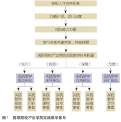 高职院校产业学院实践教学体系：价值阐释、要素确认和实践路径