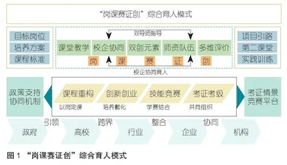 “岗课赛证创”综合育人模式探索与实践
