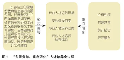 职业师范院校学前教育专业产业学院协同育人模式探索与实践