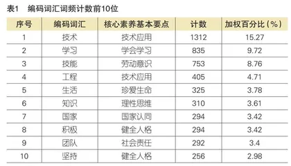 优秀高职学生核心素养的基本特征与培育策略