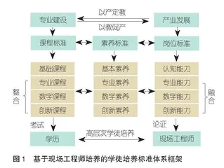 产业数字化转型背景下基于现场工程师培养的学徒培养标准构建