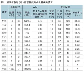 浙江省高等职业院校专业设置与产业结构契合性实证研究