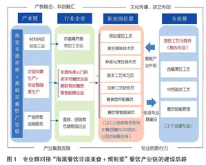 职业教育特色专业群与区域产业集群协同发展研究